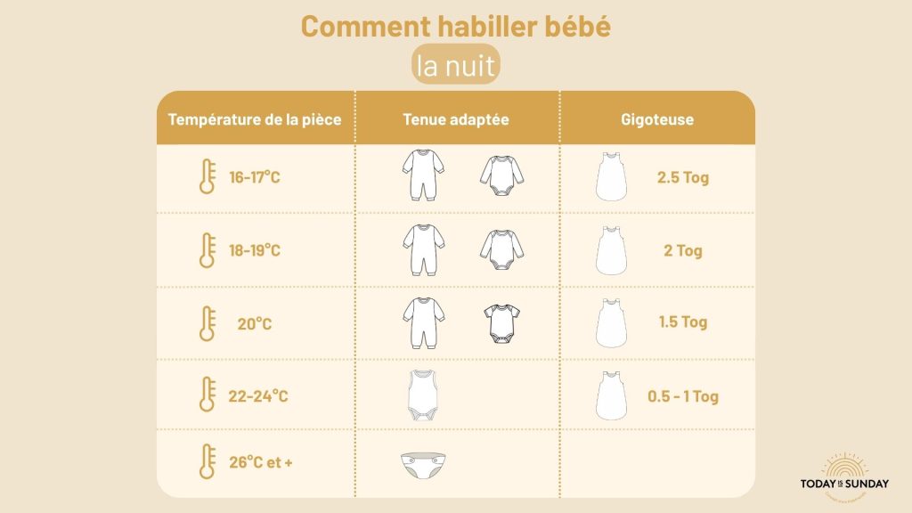 Tableau indiquant comment habiller bébé nuit selon la température de la chambre avec body, pyjama et gigoteuse TOG adapté.